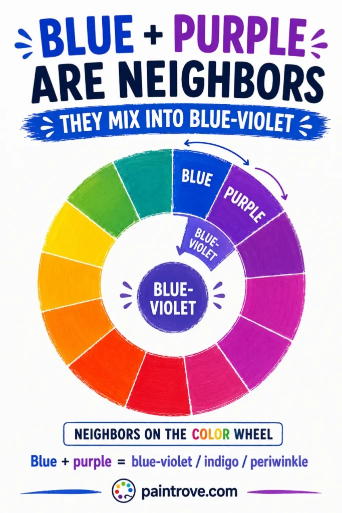 Blue and purple are neighbors on the color wheel and mix into blue-violet, indigo, or periwinkle.