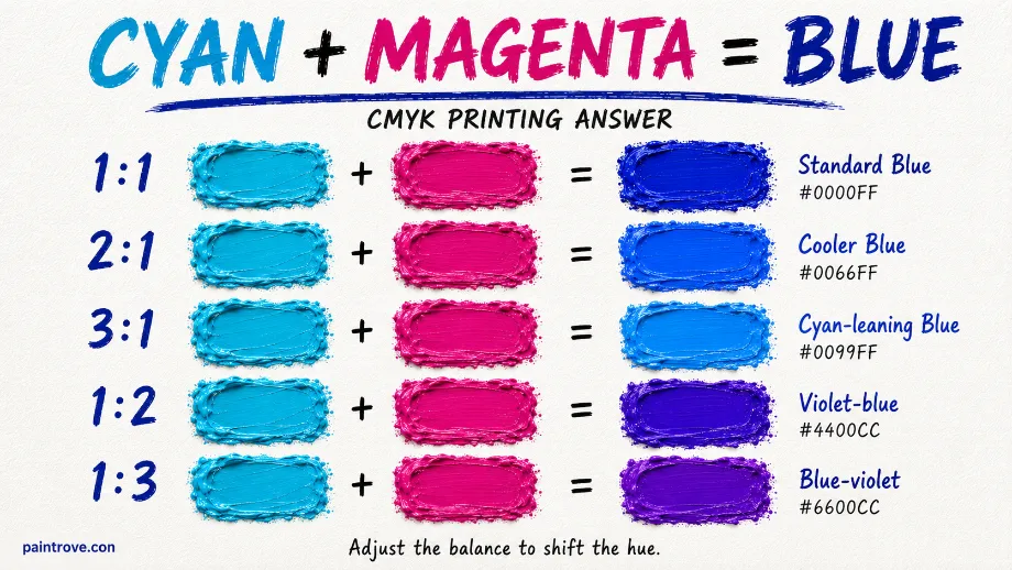 Cyan and magenta mixing ratios make blue and blue-violet paint shades.