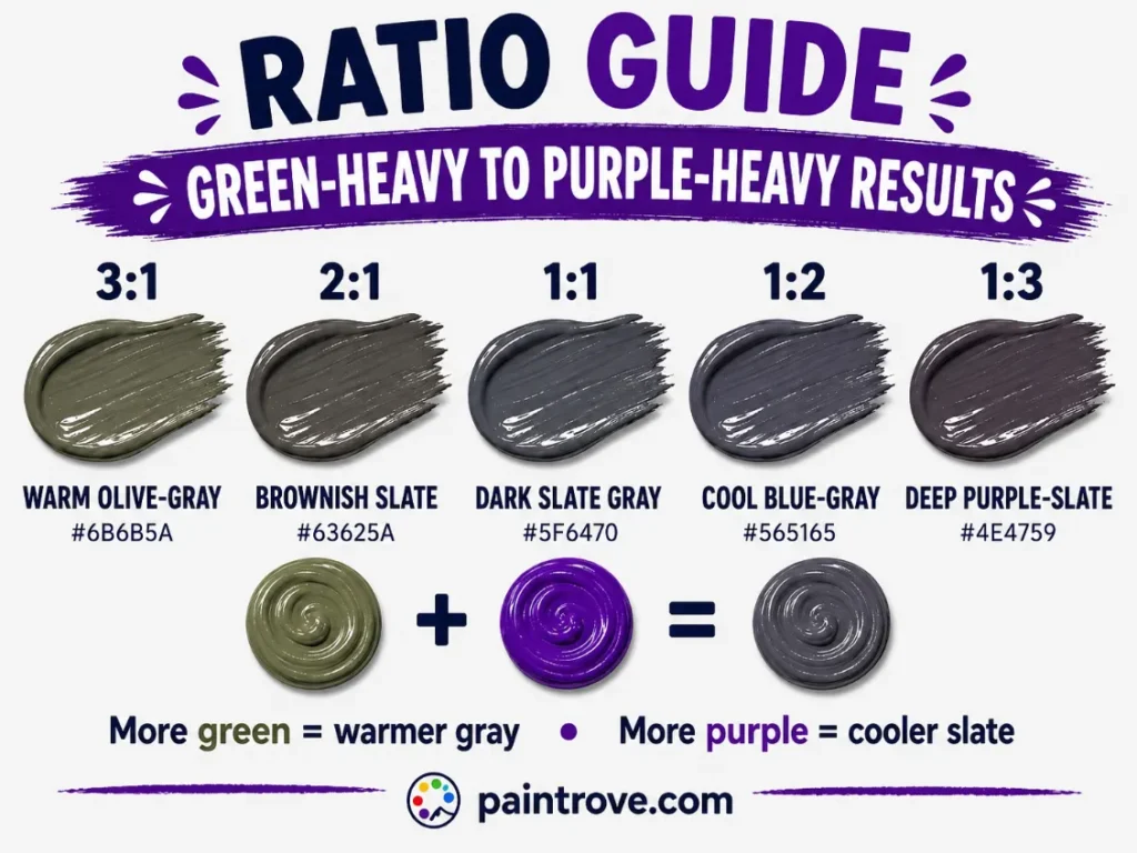 purple and green make what color: mixing ratios create brownish slate, dark slate gray, and blue-gray.