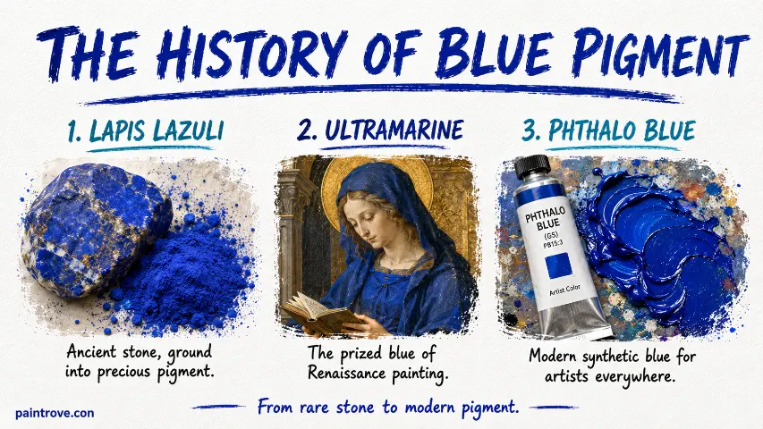 History of blue pigments from lapis lazuli to modern phthalo blue.