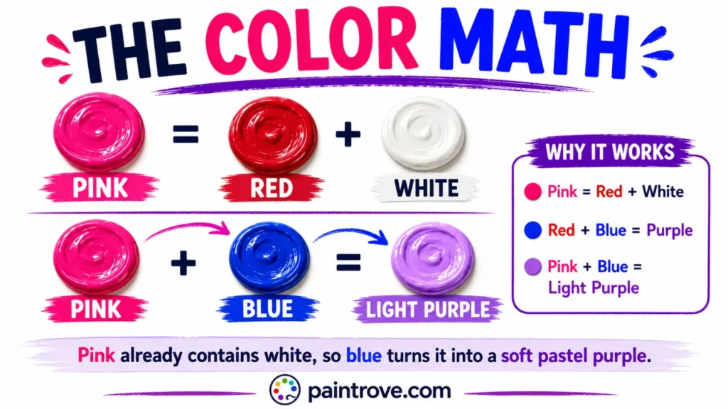 Pink and blue make light purple because pink contains red and white, while red and blue make purple.
