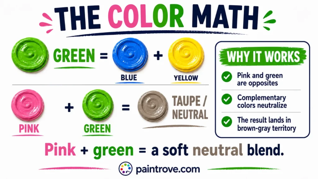 Pink and green make taupe because complementary colors neutralize into a soft brown-gray blend.