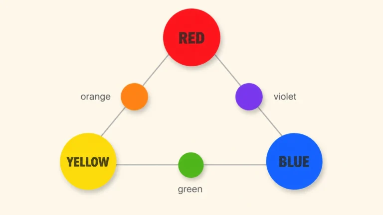 The three primary colors red, yellow and blue and the secondary colors they mix into