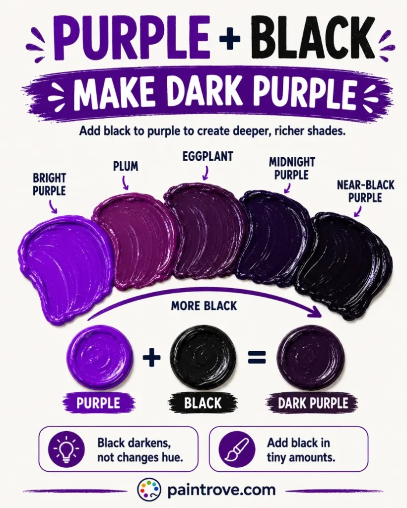 Purple and black mixed make dark plum purple, with more black creating deeper midnight shades.