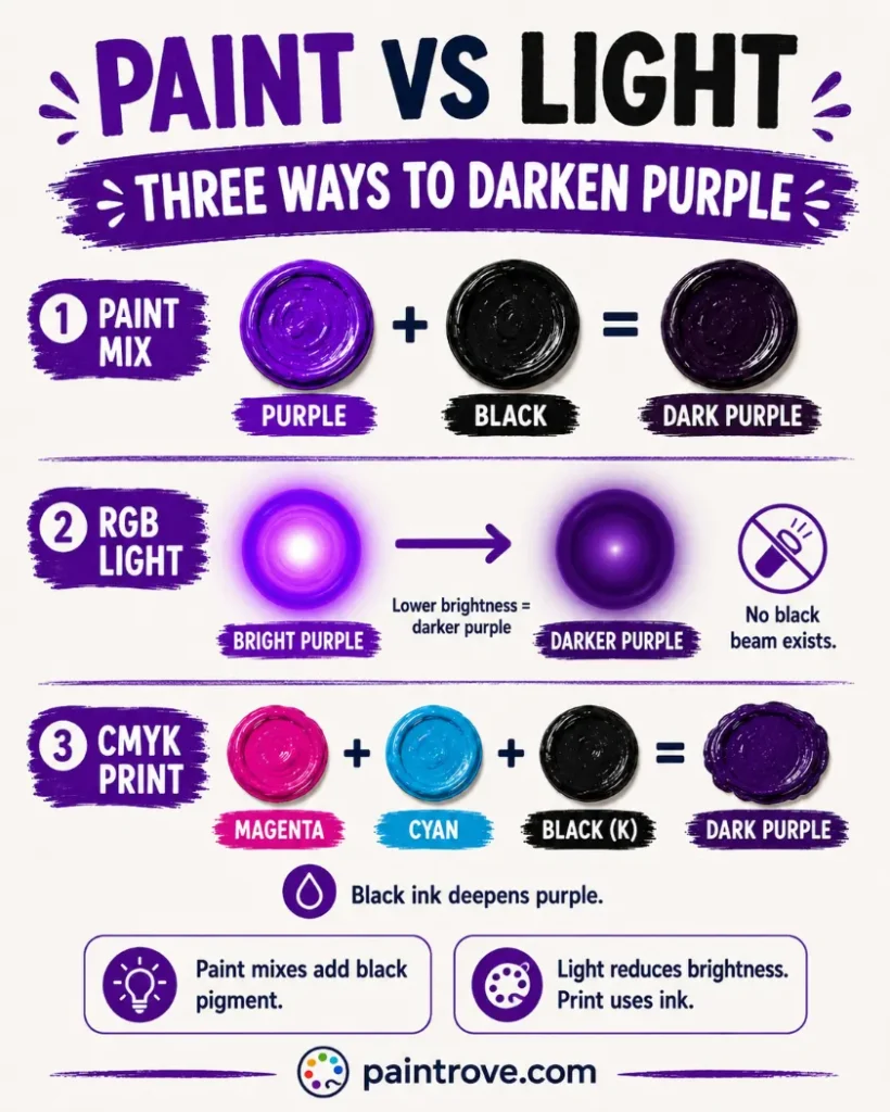 Purple and black mixed in paint make dark purple, while purple light darkens by lowering brightness.
