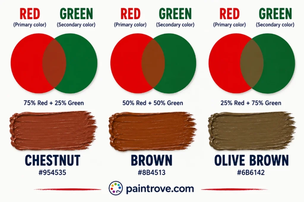 Red and green mixing ratios create chestnut, standard brown, and olive brown shades.