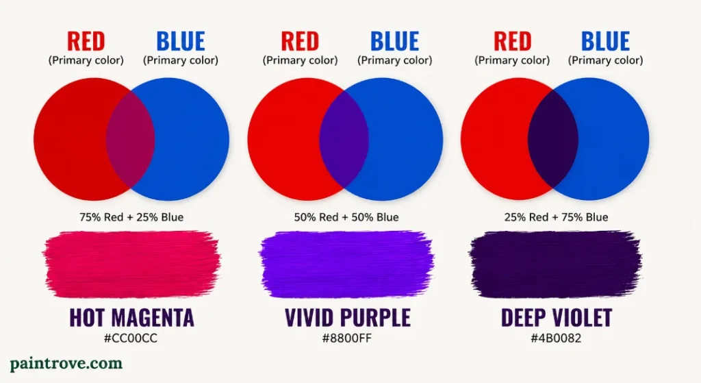 Red and blue mixed at 75/25, 50/50, and 25/75 to make magenta, purple, and deep violet.