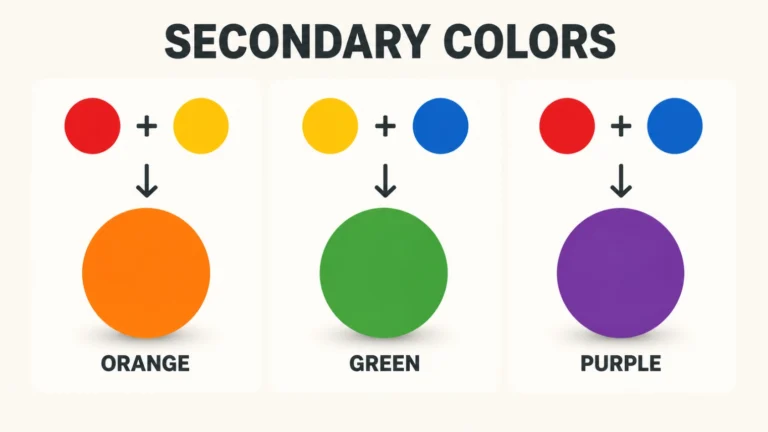 The three secondary colors orange, green and purple with the primary colors that make them