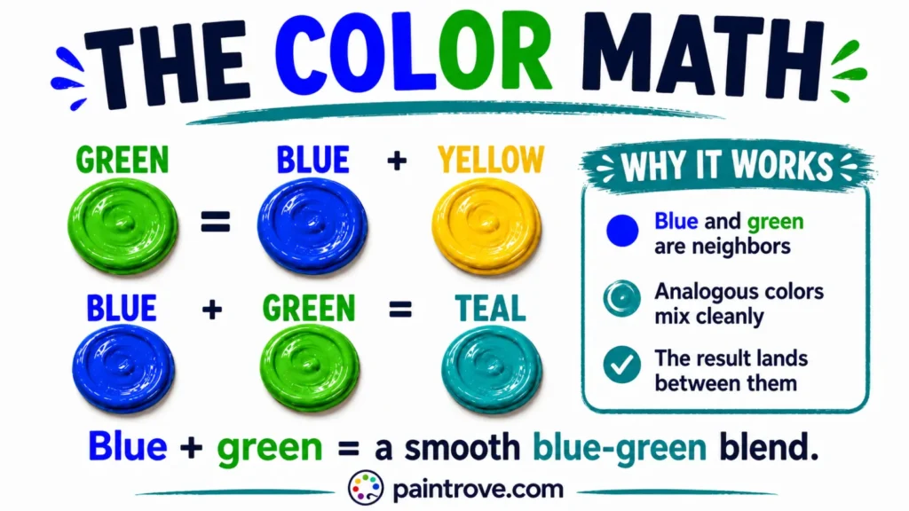 Which blue and green paints make vivid teal, turquoise, peacock, and muted blue-green shades.
