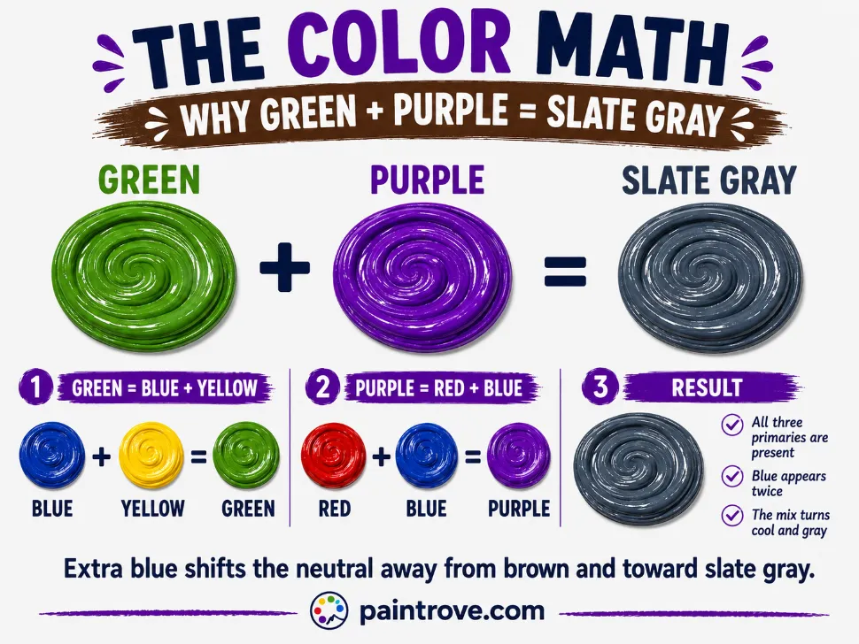 Green and purple make slate gray because both mixtures contain blue.