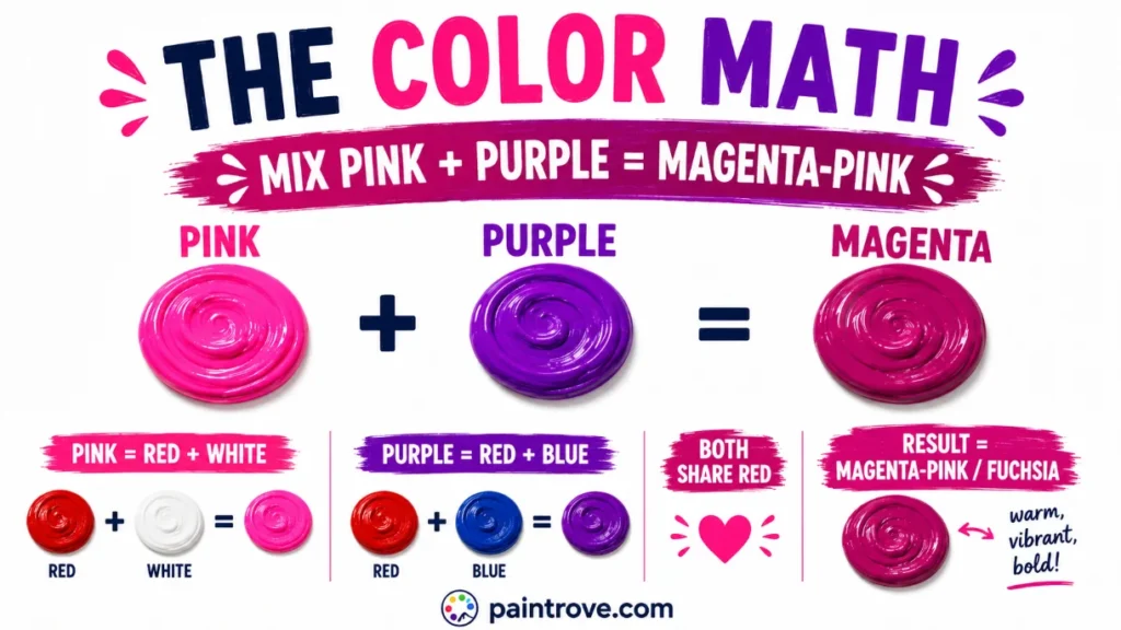 Pink and purple make magenta because both contain red, creating a bright magenta-pink or fuchsia blend.