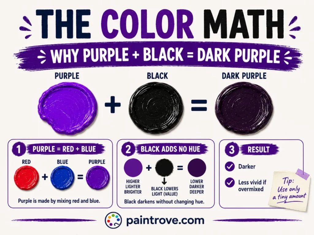 Purple and black make dark purple because black lowers brightness without changing the purple hue.