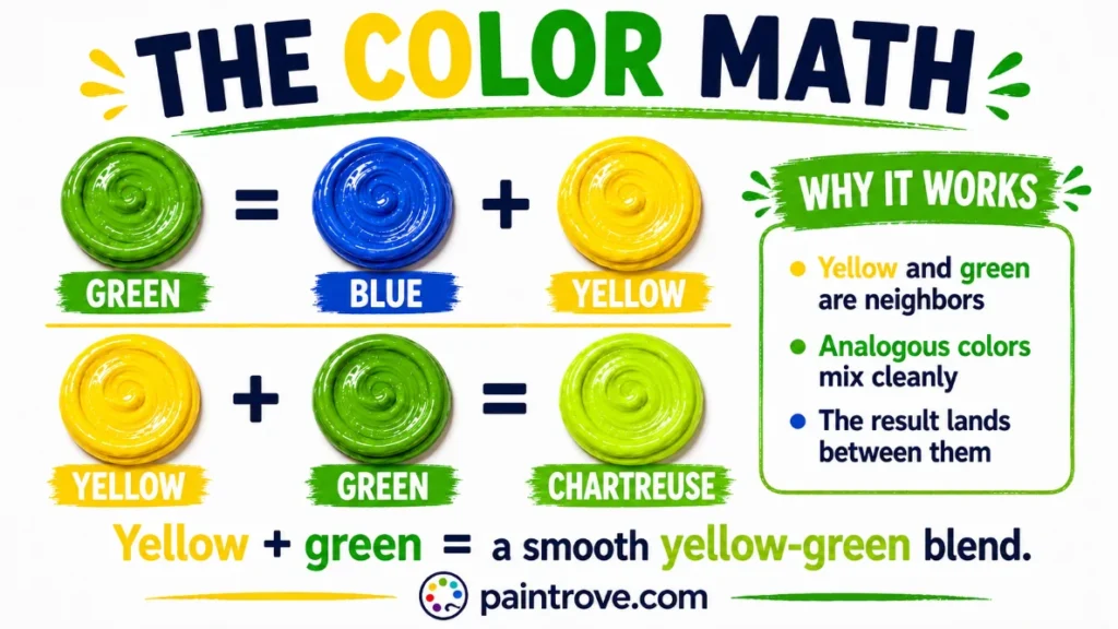 Yellow and green make chartreuse because these neighboring colors blend into a smooth yellow-green.