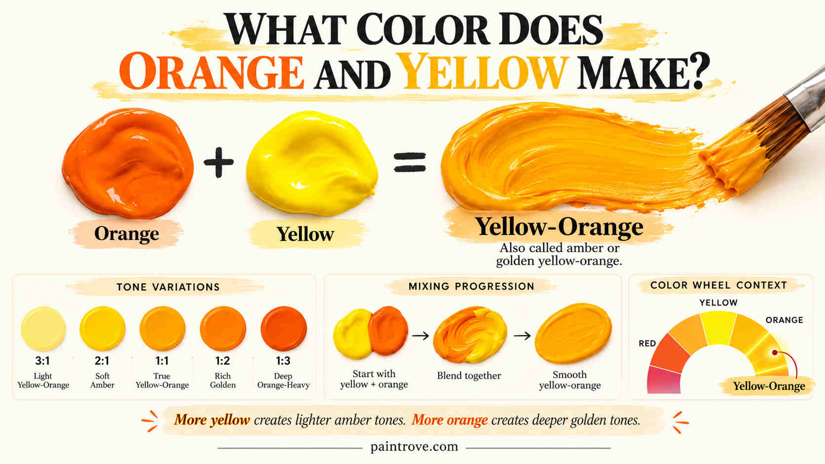 Amber color result from mixing orange and yellow paint with brush