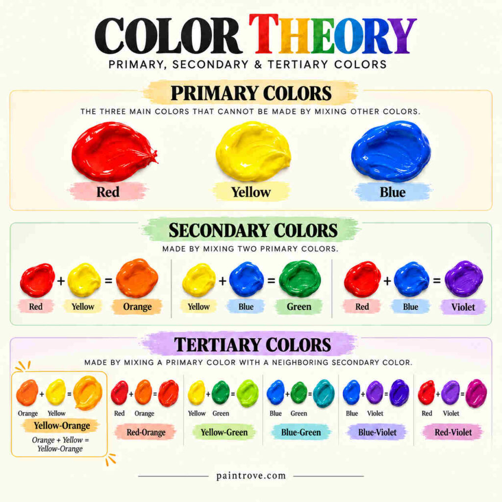 Color wheel showing yellow-orange between yellow and orange in the RYB model.
