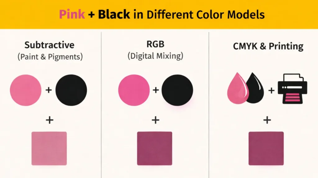 Pink and black mixed in different color models, showing subtractive, RGB and CMYK results