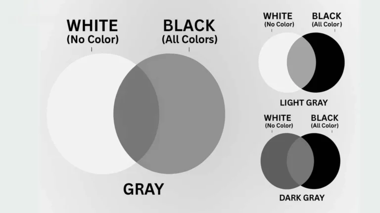 What colors make gray? White and black circles overlap to form gray, light gray, and dark gray